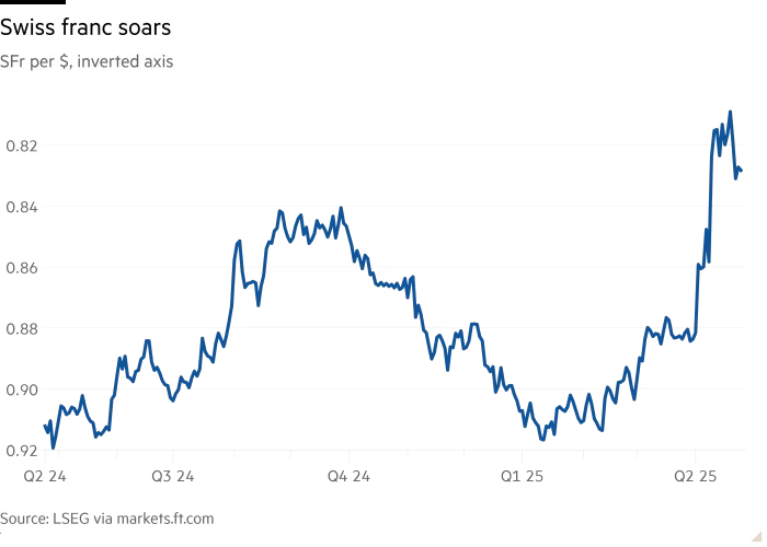 Line chart of SFr per $, inverted axis showing Swiss franc soars