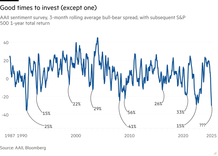 Line chart of AAII sentiment survey, 3-month rolling average bull-bear spread, with subsequent S&P 500 1-year total return   showing Good times to invest (except one)