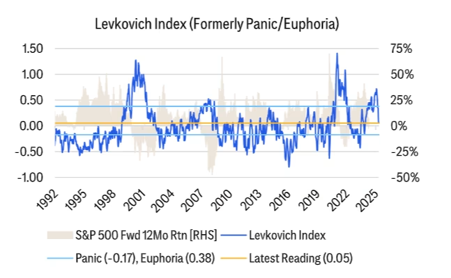 Levkovich index chart 