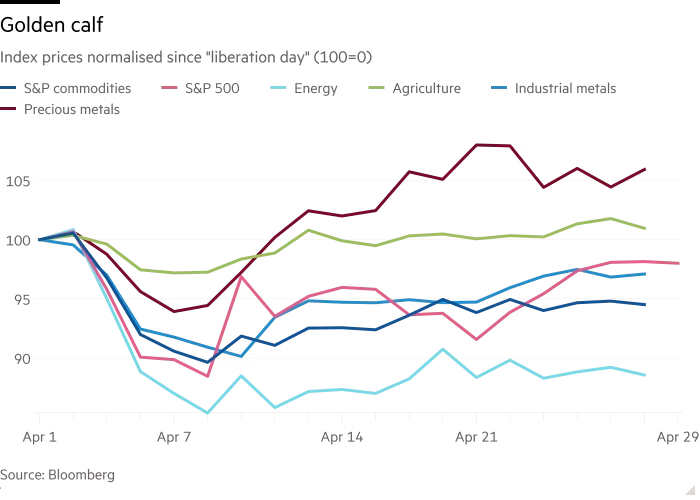 Line chart of Index prices normalised since &quot;liberation day&quot; (100=0) showing Golden calf