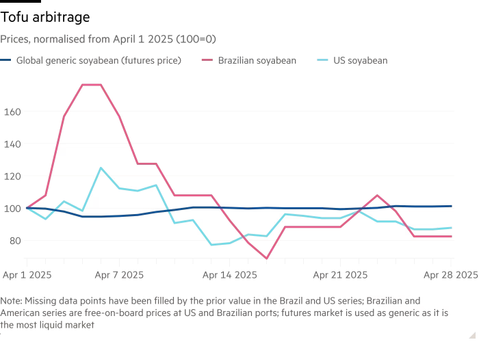 Line chart of Prices, normalised from April 1 2025 (100=0) showing Tofu arbitrage