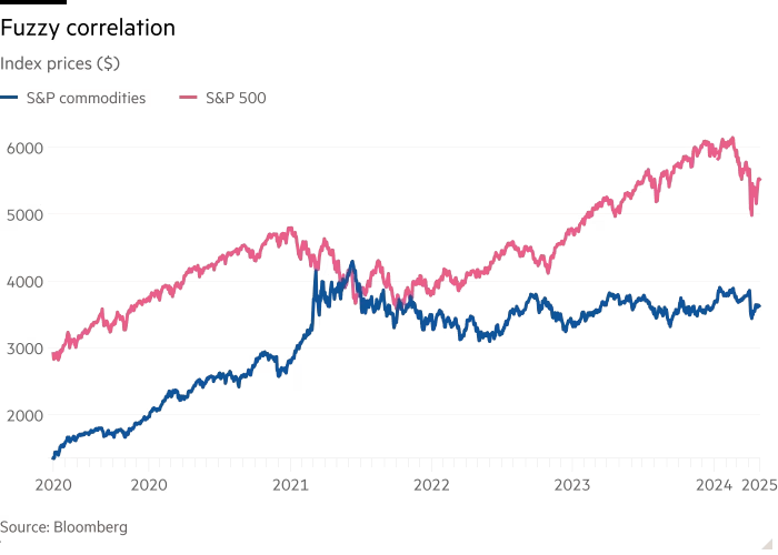 Line chart of Index prices ($) showing Fuzzy correlation