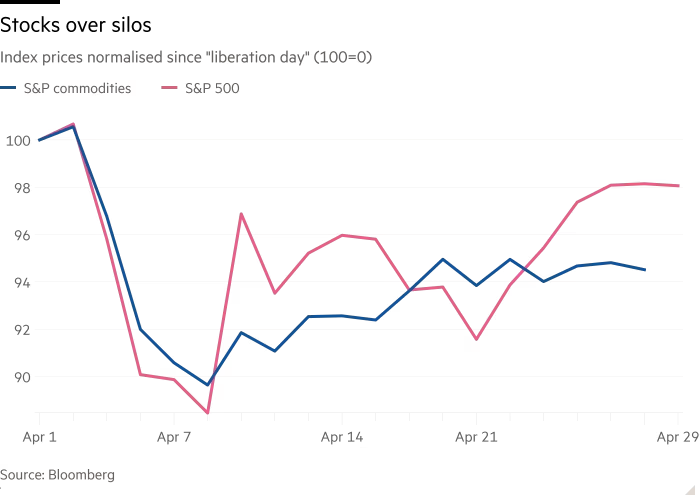 Line chart of Index prices normalised since &quot;liberation day&quot; (100=0) showing Stocks over silos