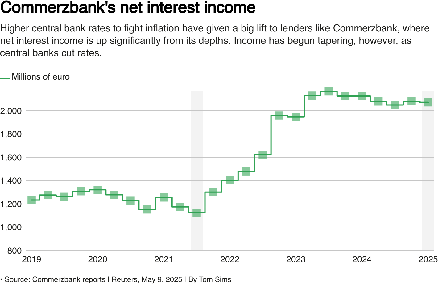 A line chart of Commerzbank's net interest income.