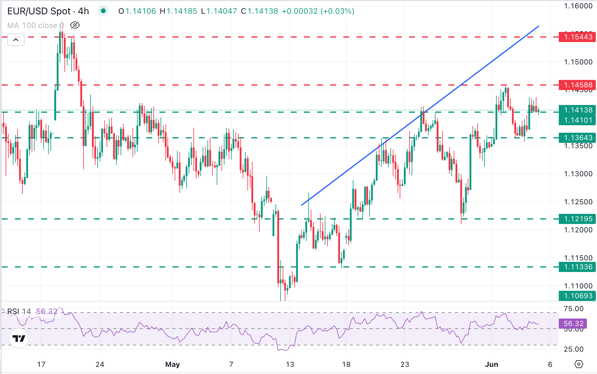 EUR/USD Chart