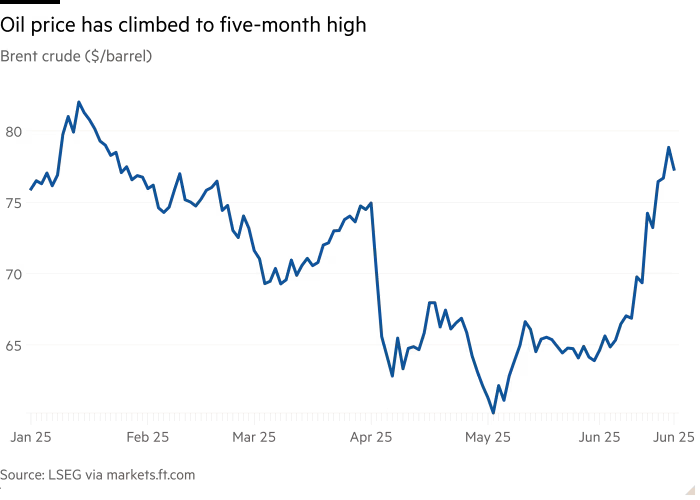Line chart of Brent crude ($/barrel) showing Oil price has climbed to five-month high