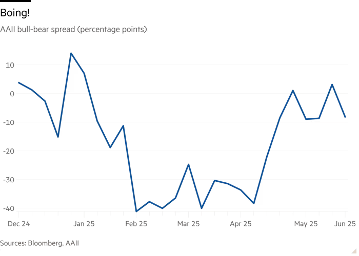 Line chart of AAII bull-bear spread (percentage points) showing Boing!