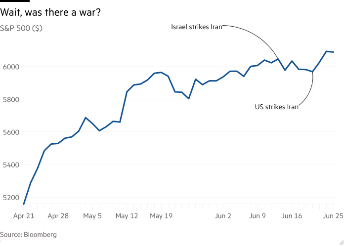 Line chart of S&P 500 ($) showing Wait, was there a war?
