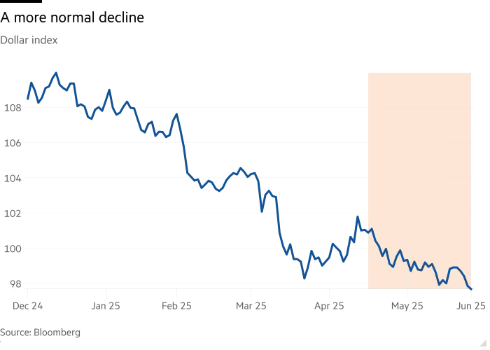 Line chart of Dollar index showing A more normal decline