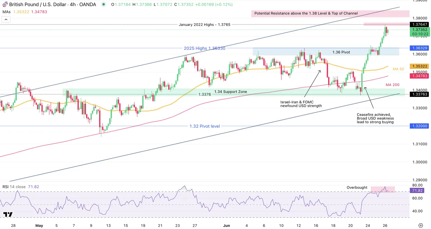 GBP/USD-4-HOUR Chart