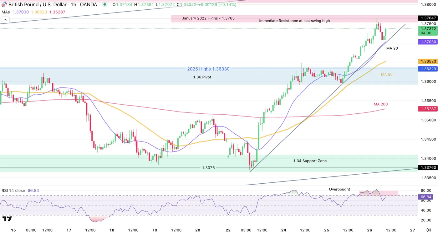 GBP/USD-1-HOUR Chart